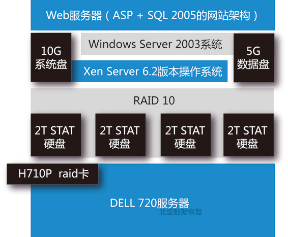 Xen Server虚拟机不可用数据恢复